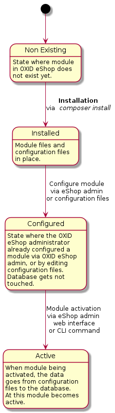 @startuml
 top to bottom direction

 state "Non Existing" as NonExisting : State where module\nin OXID eShop does \nnot exist yet.

 state Installed: Module files and \nconfiguration files \nin place.

 state Configured: State where the OXID \neShop administrator \nalready configured a \nmodule via OXID eShop \nadmin, or by editing \nconfiguration files. \nDatabase gets not \ntouched.

 state Active : When module being \nactivated, the data \ngoes from configuration \nfiles to the database. \nAt this module becomes \nactive.


 [*] --> NonExisting
 NonExisting --> Installed: **Installation**\nvia <i> composer install</i>
 Installed --> Configured: Configure module \nvia eShop admin \nor configuration files
 Configured --> Active : Module activation \nvia eShop admin \nweb interface\nor CLI command
@enduml