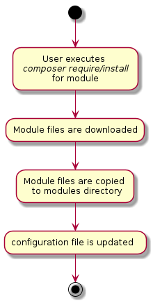 @startuml

(*)--> "User executes \n <i>composer require/install</i> \nfor module"
--> "Module files are downloaded"
--> "Module files are copied \n to modules directory"
--> "configuration file is updated  "
--> (*)

@enduml