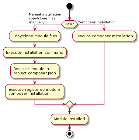 @startuml
    start
    if (How?) then (Manual installation\ncopy/clone files\nmanually)
      :Copy/clone module files;
      :Execute installation command;
      :Register module in \nproject composer.json;
      :Execute registered module \ncomposer installation;
    else (Composer installation)
      :Execute composer installation;
    endif
      :Module installed;
    stop
@enduml