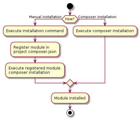 @startuml
    start
    if (How?) then (Manual installation)
      :Execute installation command;
      :Register module in \nproject composer.json;
      :Execute registered module \ncomposer installation;
    else (Composer installation)
      :Execute composer installation;
    endif
      :Module installed;
    stop
@enduml
