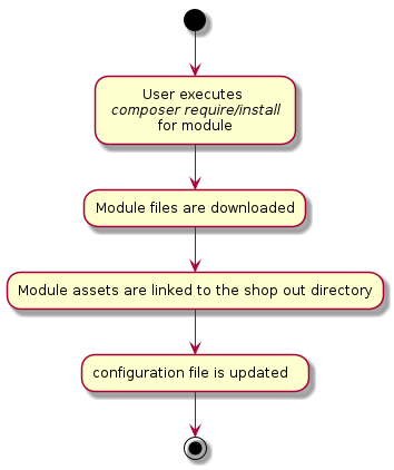 @startuml

(*)--> "User executes \n <i>composer require/install</i> \nfor module"
--> "Module files are downloaded"
--> "Module assets are linked to the shop out directory"
--> "configuration file is updated  "
--> (*)

@enduml