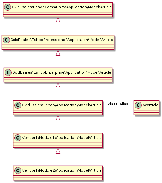 @startuml


OxidEsales\EshopCommunity\Application\Model\Article <|-- OxidEsales\EshopProfessional\Application\Model\Article
OxidEsales\EshopProfessional\Application\Model\Article <|-- OxidEsales\EshopEnterprise\Application\Model\Article
OxidEsales\EshopEnterprise\Application\Model\Article <|-- OxidEsales\Eshop\Application\Model\Article

OxidEsales\Eshop\Application\Model\Article <|-- Vendor1\Module1\Application\Model\Article
Vendor1\Module1\Application\Model\Article <|-- Vendor1\Module2\Application\Model\Article

OxidEsales\Eshop\Application\Model\Article - oxarticle : class_alias

@enduml