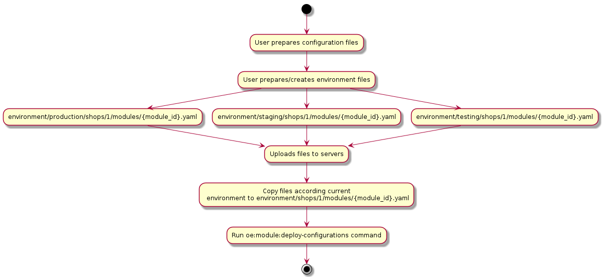 @startuml

(*)--> "User prepares configuration files"
--> "User prepares/creates environment files"
"User prepares/creates environment files" --> "environment/production/shops/1/modules/{module_id}.yaml"
"User prepares/creates environment files" --> "environment/staging/shops/1/modules/{module_id}.yaml"
"User prepares/creates environment files" --> "environment/testing/shops/1/modules/{module_id}.yaml"
"environment/production/shops/1/modules/{module_id}.yaml" --> "Uploads files to servers"
"environment/staging/shops/1/modules/{module_id}.yaml" --> "Uploads files to servers"
"environment/testing/shops/1/modules/{module_id}.yaml" --> "Uploads files to servers"
--> "Copy files according current\n environment to environment/shops/1/modules/{module_id}.yaml"
--> "Run oe:module:deploy-configurations command"
--> (*)

@enduml