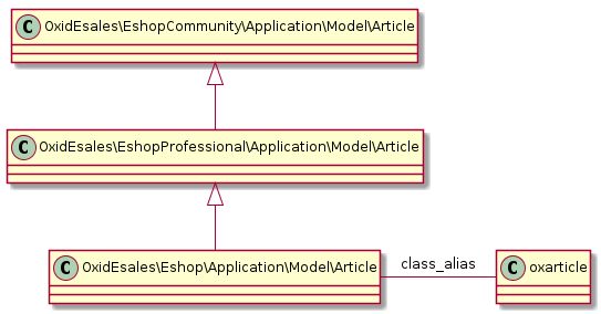 @startuml

OxidEsales\EshopCommunity\Application\Model\Article <|-- OxidEsales\EshopProfessional\Application\Model\Article
OxidEsales\EshopProfessional\Application\Model\Article <|-- OxidEsales\Eshop\Application\Model\Article

OxidEsales\Eshop\Application\Model\Article - oxarticle : class_alias

@enduml