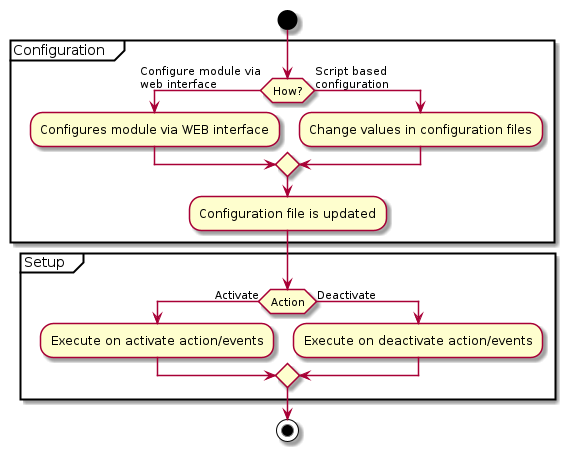 @startuml
    start
    partition "Configuration   " {
        if (How?) then (Configure module via\nweb interface)
          :Configures module via WEB interface;
        else (Script based\nconfiguration)
          :Change values in configuration files;
        endif
        :Configuration file is updated;
    }
    partition "Setup   " {
        if (Action) then (Activate)
            :Execute on activate action/events;
        else (Deactivate)
            :Execute on deactivate action/events;
        endif
    }
    stop
@enduml