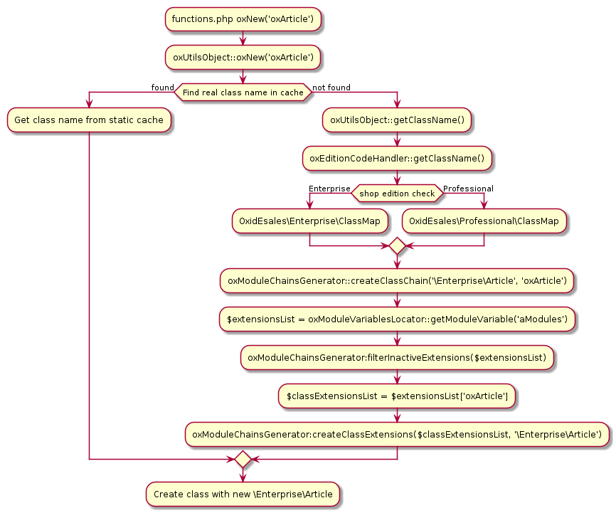 @startuml
:functions.php oxNew('oxArticle');
:oxUtilsObject::oxNew('oxArticle');
if (Find real class name in cache) then
   ->found;
   :Get class name from static cache;
else
   ->not found;
   :oxUtilsObject::getClassName();
   :oxEditionCodeHandler::getClassName();
   if (shop edition check) then
      ->Enterprise;
      :OxidEsales\Enterprise\ClassMap;
   else
      ->Professional;
      :OxidEsales\Professional\ClassMap;
   endif
   :oxModuleChainsGenerator::createClassChain('\Enterprise\Article', 'oxArticle');
   :$extensionsList = oxModuleVariablesLocator::getModuleVariable('aModules');
   :oxModuleChainsGenerator:filterInactiveExtensions($extensionsList);
   :$classExtensionsList = $extensionsList['oxArticle'];
   :oxModuleChainsGenerator:createClassExtensions($classExtensionsList, '\Enterprise\Article');

endif
:Create class with new \Enterprise\Article;
@enduml