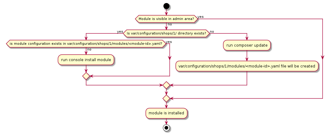 @startuml

start

if (Module is visible in admin area?) then (no)

   if (Is var/configuration/shops/1/ directory exists?) then (yes)

       if (is module configuration exists in var/configuration/shops/1/modules/<module-id>.yaml?) then (yes)

       else (no)
          :run console install module;
       endif

   else (no)

     :run composer update;

     :var/configuration/shops/1/modules/<module-id>.yaml file will be created;

   endif

else (yes)

endif

:module is installed;

 stop

@enduml