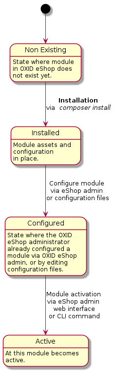 @startuml
 top to bottom direction

 state "Non Existing" as NonExisting : State where module\nin OXID eShop does \nnot exist yet.

 state Installed: Module assets and \nconfiguration \nin place.

 state Configured: State where the OXID \neShop administrator \nalready configured a \nmodule via OXID eShop \nadmin, or by editing \nconfiguration files.

 state Active : At this module becomes \nactive.


 [*] --> NonExisting
 NonExisting --> Installed: **Installation**\nvia <i> composer install</i>
 Installed --> Configured: Configure module \nvia eShop admin \nor configuration files
 Configured --> Active : Module activation \nvia eShop admin \nweb interface\nor CLI command
@enduml