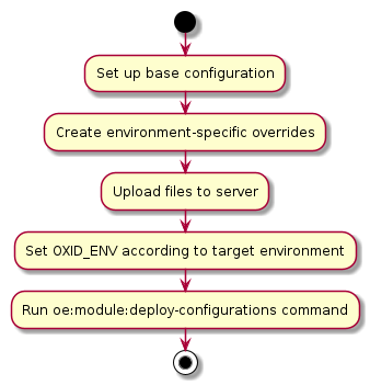 @startuml
start
:Set up base configuration;
:Create environment-specific overrides;
:Upload files to server;
:Set OXID_ENV according to target environment;
:Run oe:module:deploy-configurations command;
stop
@enduml