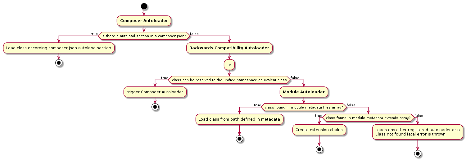 @startuml
start
:<b>Composer Autoloader</b>;
   if (is there a autoload section in a composer.json?) then (true)
       :Load class according composer.json autolaod section;
       stop
   else (false)
       :<b>Backwards Compatibility Autoloader</b>;
       -->
       if (class can be resolved to the unified namespace equivalent class) then (true)
           :trigger Compsoer Autoloader;
           stop
       else (false)
           :<b>Module Autoloader</b>;
           if (class found in module metadata files array?) then (true)
               :Load class from path defined in metadata;
               stop
           else (false)
               if (class found in module metadata extends array?) then (true)
                   :Create extension chains;
                   stop
               else (false)
                   :Loads any other registered autoloader or a
                   Class not found fatal error is thrown;
                   stop
               endif
           endif
       endif
   endif
@enduml