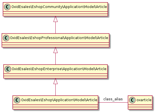 @startuml

OxidEsales\EshopCommunity\Application\Model\Article <|-- OxidEsales\EshopProfessional\Application\Model\Article
OxidEsales\EshopProfessional\Application\Model\Article <|-- OxidEsales\EshopEnterprise\Application\Model\Article
OxidEsales\EshopEnterprise\Application\Model\Article <|-- OxidEsales\Eshop\Application\Model\Article

OxidEsales\Eshop\Application\Model\Article - oxarticle : class_alias

@enduml