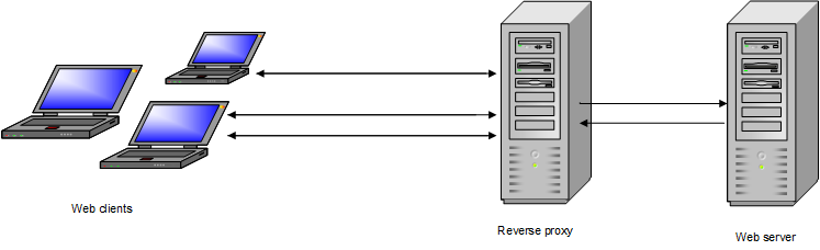 Web clients, Varnish and server with OXID eShop