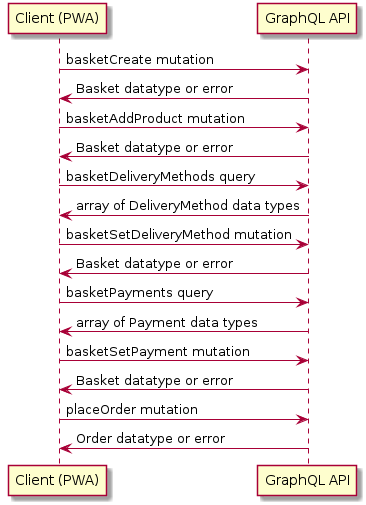 "Client (PWA)" -> "GraphQL API": basketCreate mutation
"Client (PWA)" <- "GraphQL API": Basket datatype or error
"Client (PWA)" -> "GraphQL API": basketAddProduct mutation
"Client (PWA)" <- "GraphQL API": Basket datatype or error
"Client (PWA)" -> "GraphQL API": basketDeliveryMethods query
"Client (PWA)" <- "GraphQL API": array of DeliveryMethod data types
"Client (PWA)" -> "GraphQL API": basketSetDeliveryMethod mutation
"Client (PWA)" <- "GraphQL API": Basket datatype or error
"Client (PWA)" -> "GraphQL API": basketPayments query
"Client (PWA)" <- "GraphQL API": array of Payment data types
"Client (PWA)" -> "GraphQL API": basketSetPayment mutation
"Client (PWA)" <- "GraphQL API": Basket datatype or error
"Client (PWA)" -> "GraphQL API": placeOrder mutation
"Client (PWA)" <- "GraphQL API": Order datatype or error