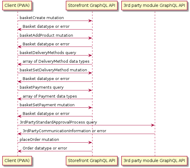 "Client (PWA)" -> "Storefront GraphQL API": basketCreate mutation
"Client (PWA)" <- "Storefront GraphQL API": Basket datatype or error
"Client (PWA)" -> "Storefront GraphQL API": basketAddProduct mutation
"Client (PWA)" <- "Storefront GraphQL API": Basket datatype or error
"Client (PWA)" -> "Storefront GraphQL API": basketDeliveryMethods query
"Client (PWA)" <- "Storefront GraphQL API": array of DeliveryMethod data types
"Client (PWA)" -> "Storefront GraphQL API": basketSetDeliveryMethod mutation
"Client (PWA)" <- "Storefront GraphQL API": Basket datatype or error
"Client (PWA)" -> "Storefront GraphQL API": basketPayments query
"Client (PWA)" <- "Storefront GraphQL API": array of Payment data types
"Client (PWA)" -> "Storefront GraphQL API": basketSetPayment mutation
"Client (PWA)" <- "Storefront GraphQL API": Basket datatype or error
"Client (PWA)" -> "3rd party module GraphQL API": 3rdPartyStandardApprovalProcess query
"Client (PWA)" <- "3rd party module GraphQL API": 3rdPartyCommunicationInformation or error
"Client (PWA)" -> "Storefront GraphQL API": placeOrder mutation
"Client (PWA)" <- "Storefront GraphQL API": Order datatype or error
