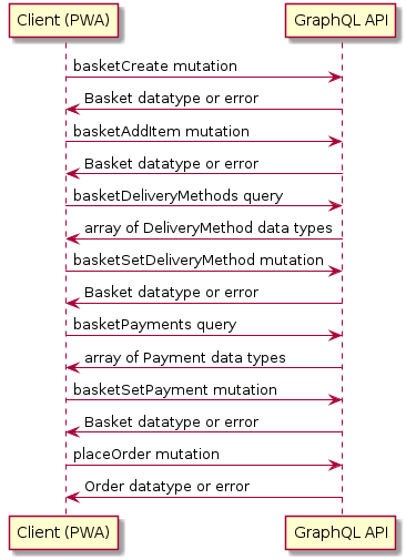 "Client (PWA)" -> "GraphQL API": basketCreate mutation
"Client (PWA)" <- "GraphQL API": Basket datatype or error
"Client (PWA)" -> "GraphQL API": basketAddItem mutation
"Client (PWA)" <- "GraphQL API": Basket datatype or error
"Client (PWA)" -> "GraphQL API": basketDeliveryMethods query
"Client (PWA)" <- "GraphQL API": array of DeliveryMethod data types
"Client (PWA)" -> "GraphQL API": basketSetDeliveryMethod mutation
"Client (PWA)" <- "GraphQL API": Basket datatype or error
"Client (PWA)" -> "GraphQL API": basketPayments query
"Client (PWA)" <- "GraphQL API": array of Payment data types
"Client (PWA)" -> "GraphQL API": basketSetPayment mutation
"Client (PWA)" <- "GraphQL API": Basket datatype or error
"Client (PWA)" -> "GraphQL API": placeOrder mutation
"Client (PWA)" <- "GraphQL API": Order datatype or error