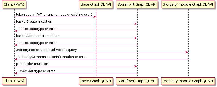 "Client (PWA)" -> "Base GraphQL API": token query (JWT for anonymous or existing user)
"Client (PWA)" -> "Storefront GraphQL API": basketCreate mutation
"Client (PWA)" <- "Storefront GraphQL API": Basket datatype or error
"Client (PWA)" -> "Storefront GraphQL API": basketAddProduct mutation
"Client (PWA)" <- "Storefront GraphQL API": Basket datatype or error
"Client (PWA)" -> "3rd party module GraphQL API": 3rdPartyExpressApprovalProcess query
"Client (PWA)" <- "3rd party module GraphQL API": 3rdPartyCommunicationInformation or error
"Client (PWA)" -> "Storefront GraphQL API": placeOrder mutation
"Client (PWA)" <- "Storefront GraphQL API": Order datatype or error